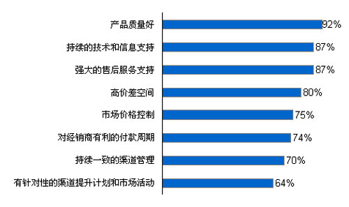 圖表：建筑涂料行業(yè)客戶滿意度調(diào)查（資料來源：相關(guān)調(diào)研資料整理） 