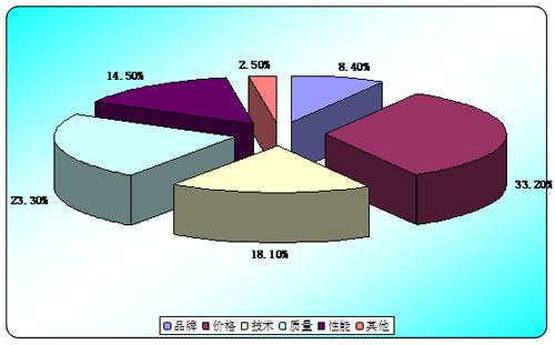 圖表：建筑涂料行業(yè)客戶對產(chǎn)品指標(biāo)的偏好調(diào)查（資料來源：相關(guān)調(diào)研資料整理）