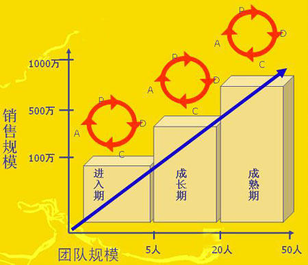 涂料知識：涂料經銷商管理發(fā)展的三個階段