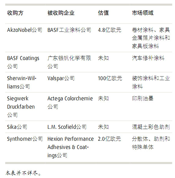 �?   2016年涂料行業(yè)最新收購活動一覽表.jpg
