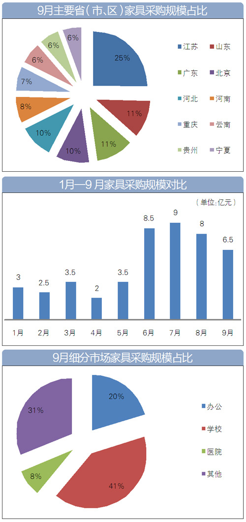 9月家具采購數(shù)據(jù)大盤點 家具采購額近6.5億