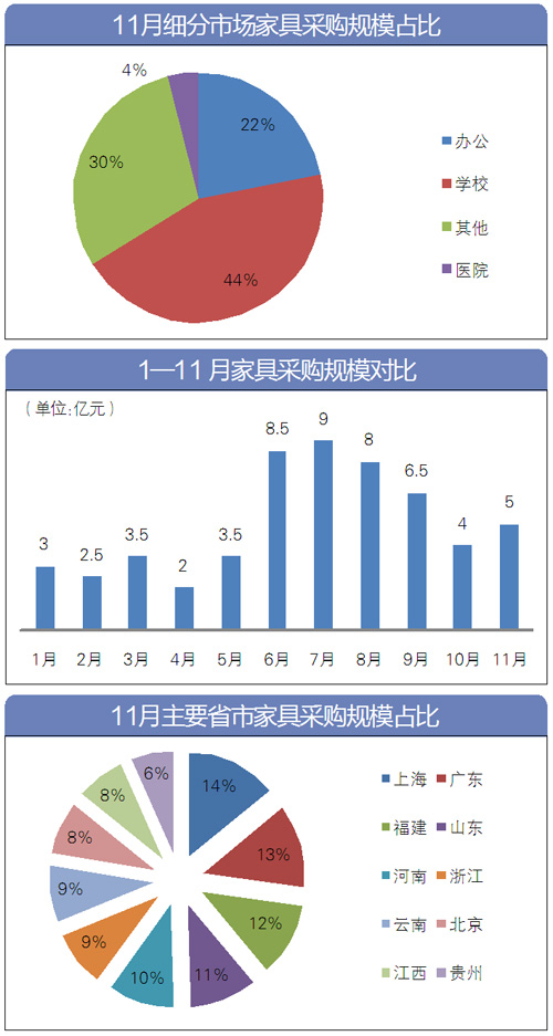 大盤點(diǎn)：項(xiàng)目數(shù)量回升 11月家具采購(gòu)額達(dá)5億