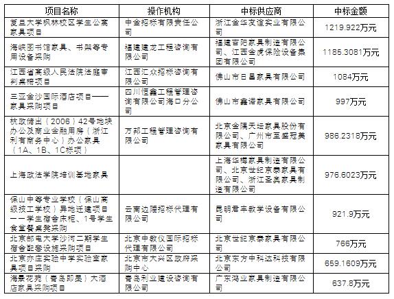 大盤點(diǎn)：項(xiàng)目數(shù)量回升 11月家具采購(gòu)額達(dá)5億
