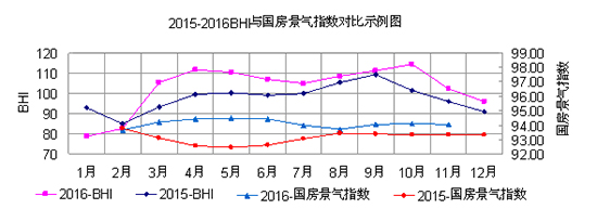 2015-2016BHI與國(guó)房景氣指數(shù)對(duì)比示例圖