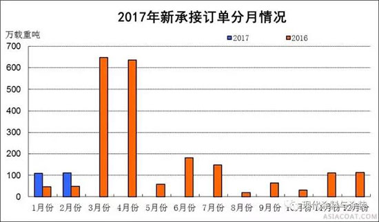 2017年1～2月船舶工業(yè)經(jīng)濟運行情況