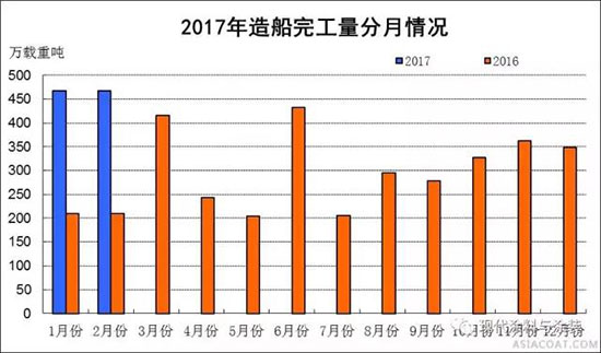 2017年1～2月船舶工業(yè)經(jīng)濟運行情況