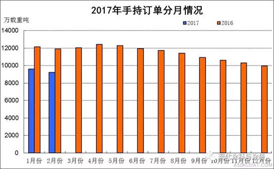 2017年1～2月船舶工業(yè)經(jīng)濟運行情況