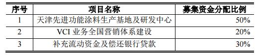 中航新材定增1.32億元用于VCI涂料項目建設(shè)