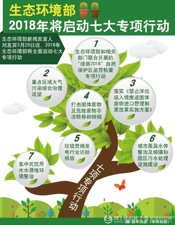 圖表:生態(tài)環(huán)境部2018年將啟動七大專項行動,新華社發(fā)李棟制圖