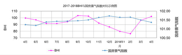 4月BHI延續(xù)上升通道 全國(guó)建材家居市場(chǎng)入旺季