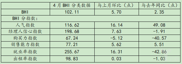 4月BHI延續(xù)上升通道 全國(guó)建材家居市場(chǎng)入旺季